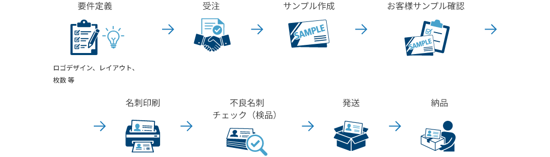 名刺作成の流れ