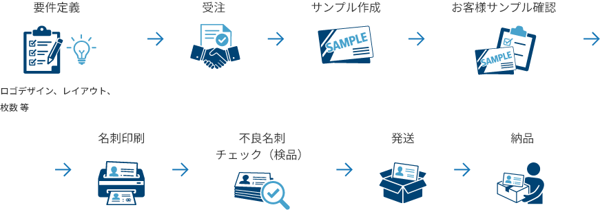 名刺作成の流れ