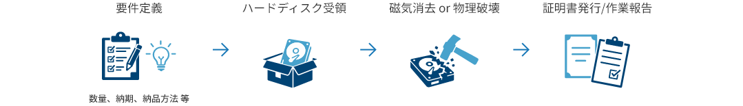 磁気消去・物理破壊サービスの流れ