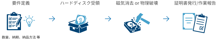 磁気消去・物理破壊サービスの流れ