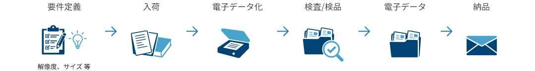 スキャニングの流れ