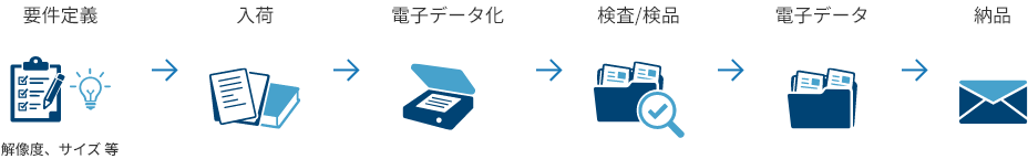 スキャニングの流れ